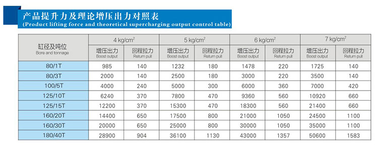 快速型氣液增壓缸提升力和輸出力對照表